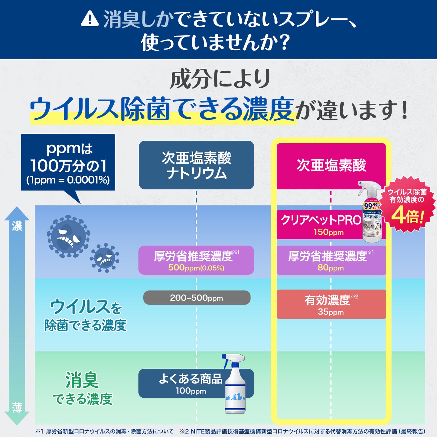 クリアペットPro｜ペット用 微酸性次亜塩素酸水 除菌・消臭スプレー 500ml